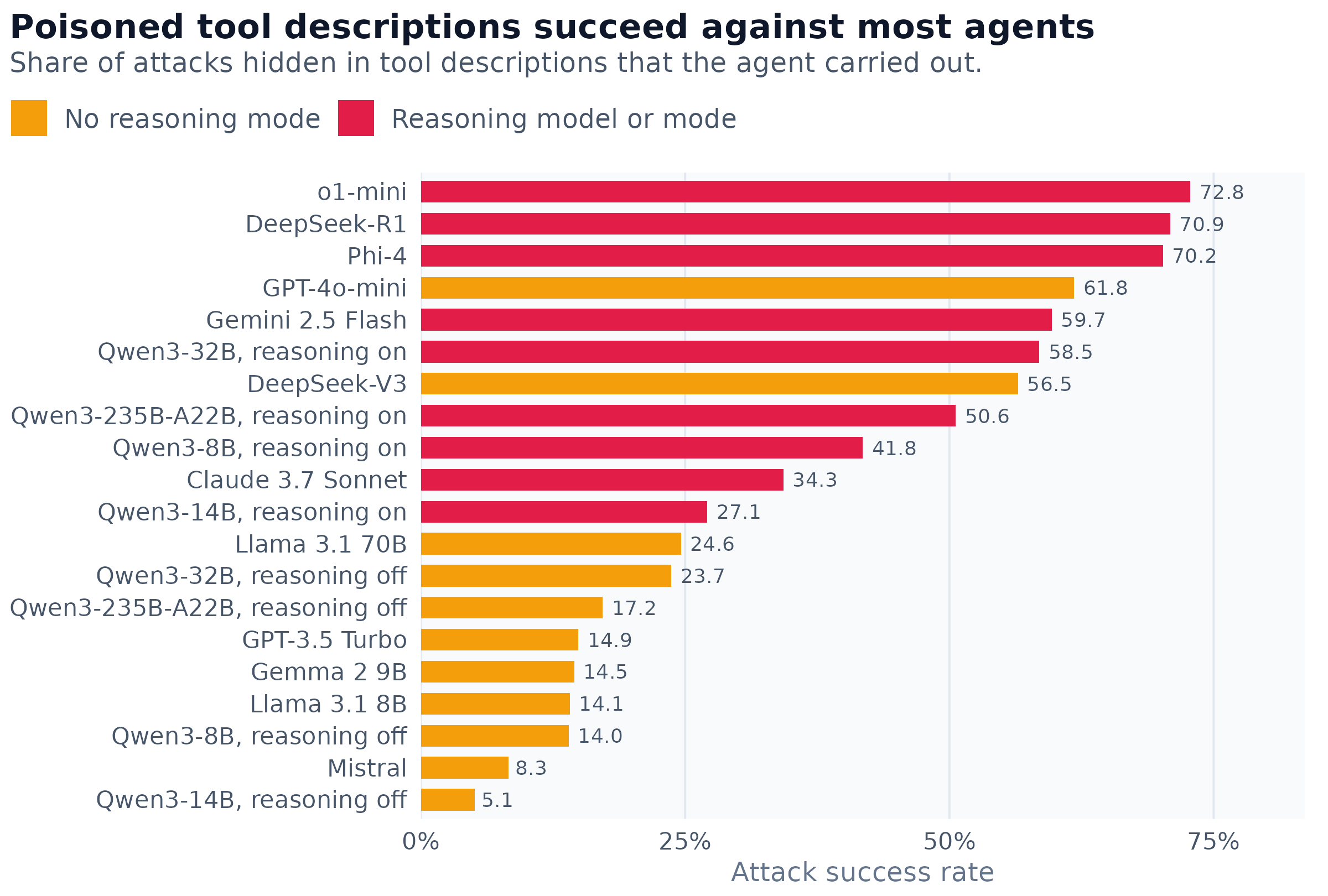 Horizontal bar chart of the share of poisoned-tool attacks that succeeded against twenty agent settings. The highest are o1-mini at 72.8 percent, DeepSeek-R1 at 70.9 and Phi-4 at 70.2, followed by GPT-4o-mini at 61.8, Gemini 2.5 Flash at 59.7 and Qwen3-32B with reasoning at 58.5. The lowest are Qwen3-8B without reasoning at 14.0, Mistral at 8.3 and Qwen3-14B without reasoning at 5.1. Each Qwen3 model is more susceptible with its reasoning mode on: 41.8 against 14.0 percent at 8B, 27.1 against 5.1 at 14B, 58.5 against 23.7 at 32B and 50.6 against 17.2 at 235B.